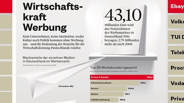 Grafik des Monats: Wirtschaftskraft Werbung › absatzwirtschaft - Absatzwirtschaft
