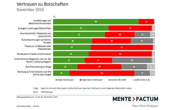 Werbung? Nein Danke! Misstrauen in Onlinewerbung wächst, dafür punktet der ... - Absatzwirtschaft