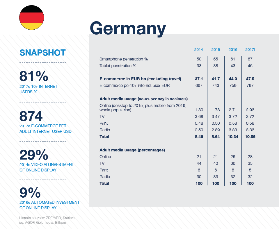 Fernseh-Werbung versus Digital Advertising: TV erreicht die 16- 24-Jährigen ... - Absatzwirtschaft