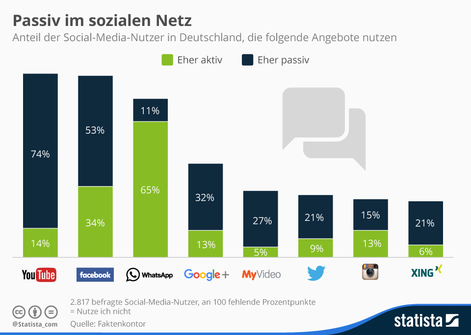Facebook nutzer deutschland 2018 statistik