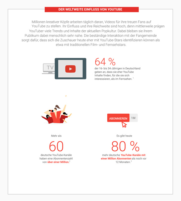 Nicht Ohne Mein Youtube Generation Y Schaut Lieber Videos Statt