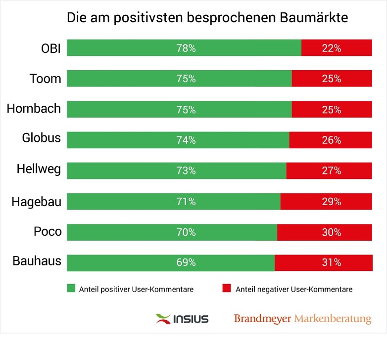 Studien Der Woche Sport Baumarkte Direktvertrieb Absatzwirtschaft