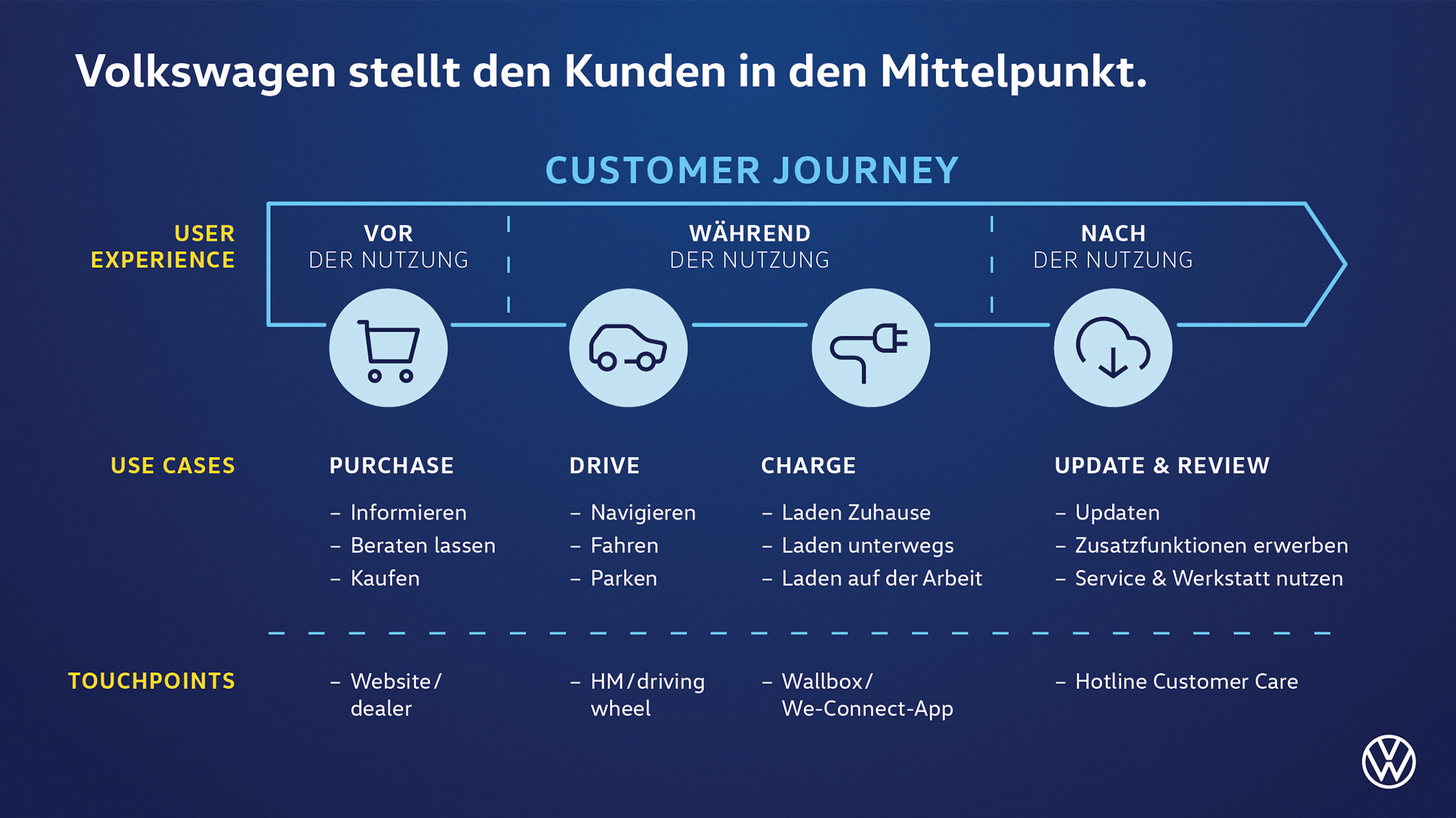 Wie VW zum "kundenzentrierten TechUnternehmen" werden will