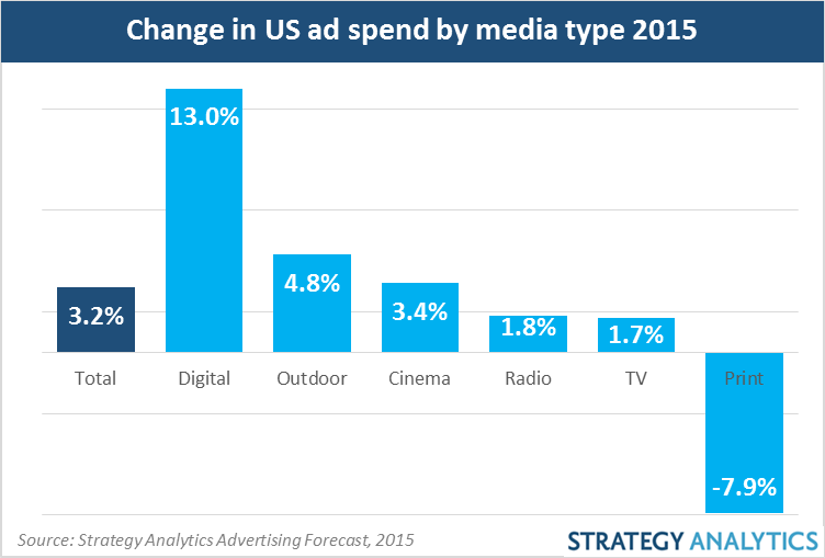2change in US ad spend by media type