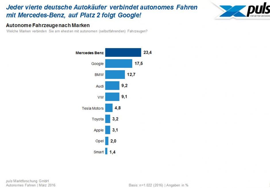 Welche Marken die Deutschen mit autonomen Fahren verbinden.