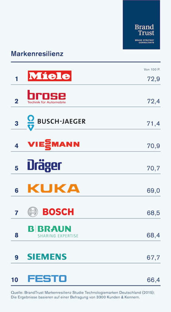 BrandTrust_Technologiestudie_Top10[1]