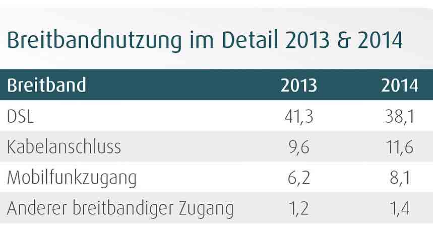 Breitandnutzung_im_Detail_D21-Digital-Index-2014