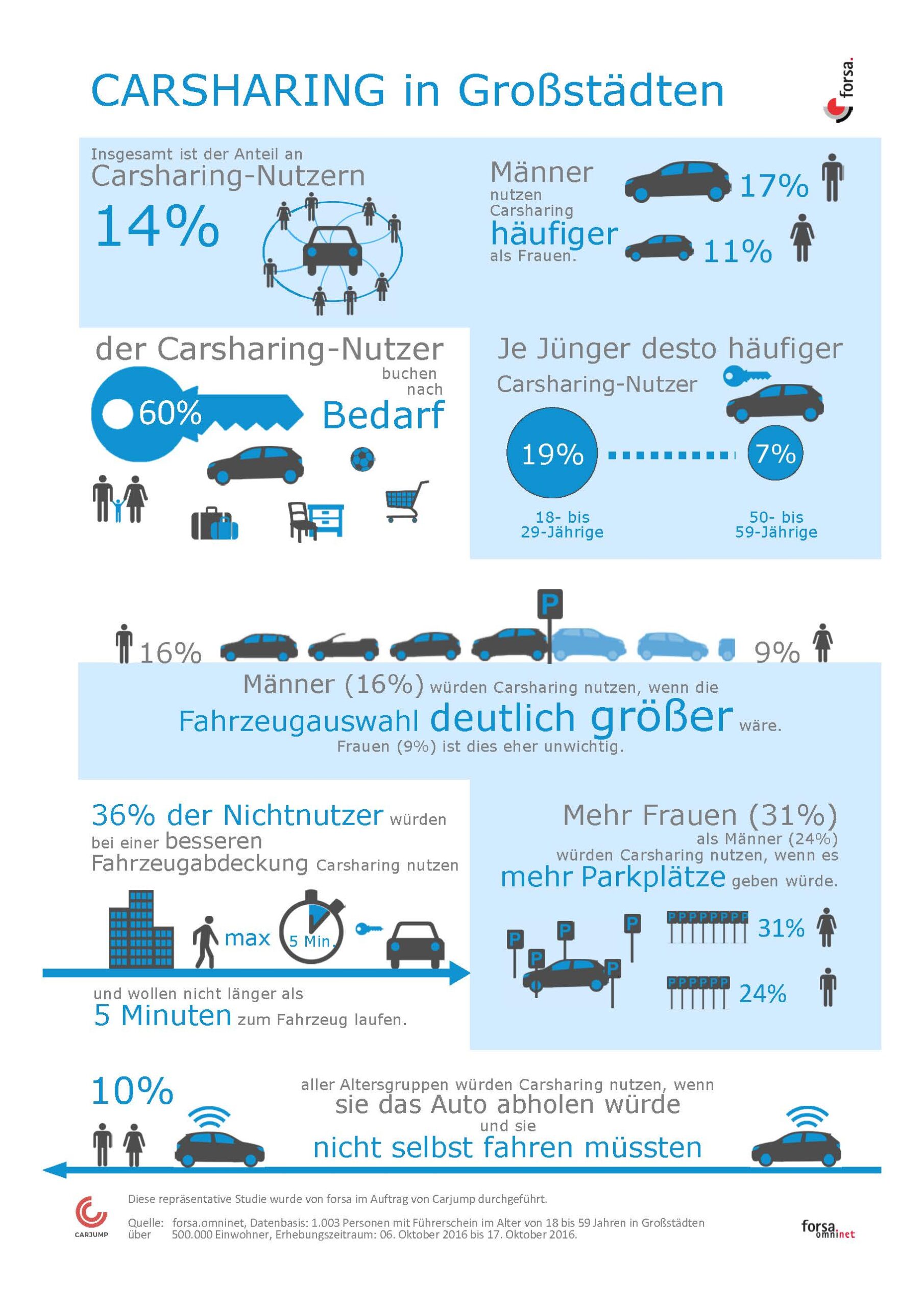 carjump_infografik_forsa-umfrage_carsharing-in-grosssta%cc%88dten