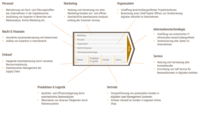 Einfluss Digitalisierung Wertschöpfungskette