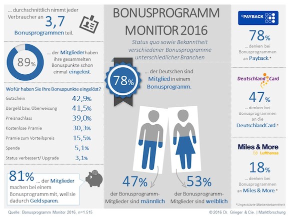 Infografik-Bonusprogramm-Monitor-2016