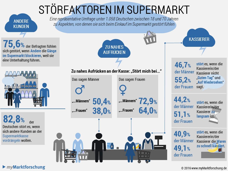 Infografik-Stoerfaktoren-im-Supermarkt-2016