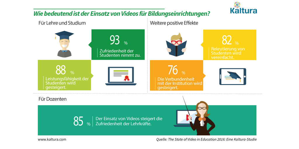 Infografik_Nutzen-von-Videos-in-Bildungseinrichtungen_dt