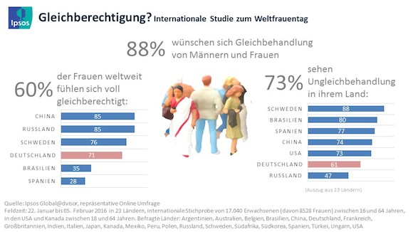 Ipsos_Weltfrauentag_2016