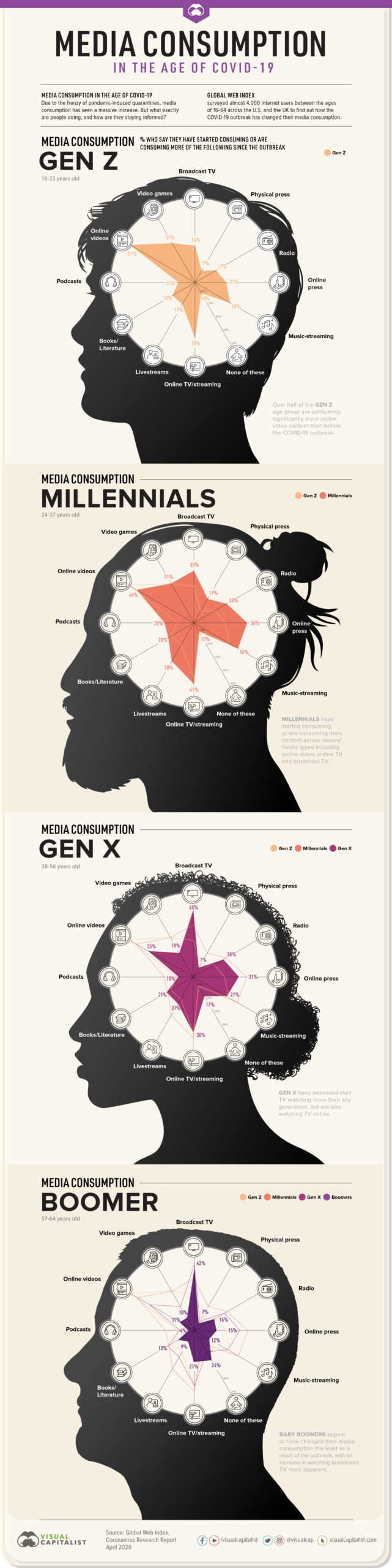 Grafik Media Nutzung Generationen