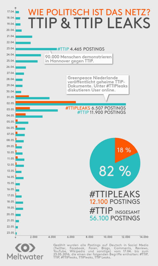 Meltwater Infografik TTIP