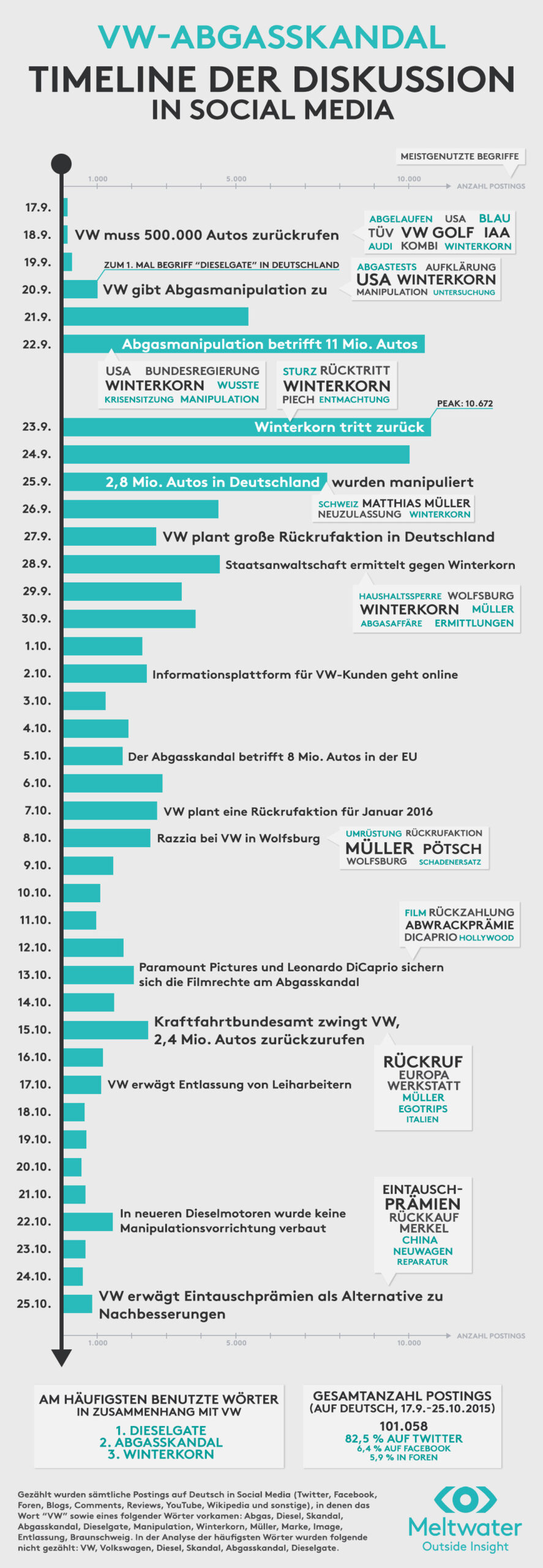 Meltwater_Infografik-VW-Skandal_Wake-up-Communications