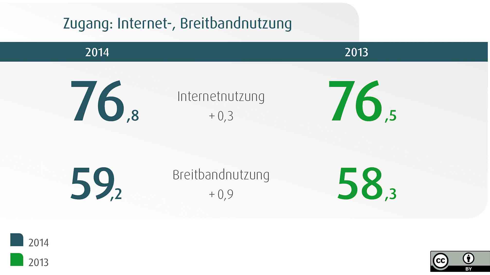 Nutzung_Internet_Breitand_D21-Digital-Index-2014