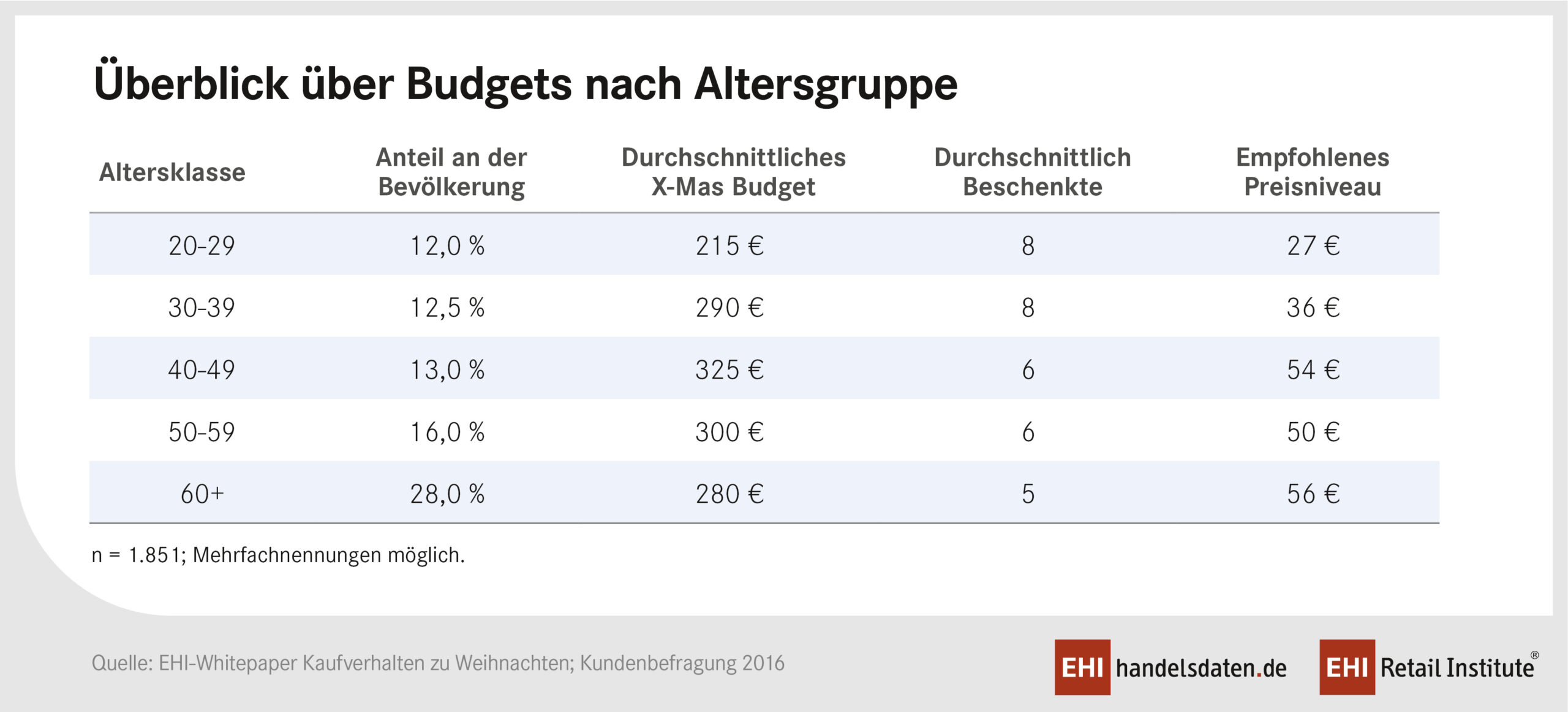 pm_wp_kaufverhalten_budget_2016