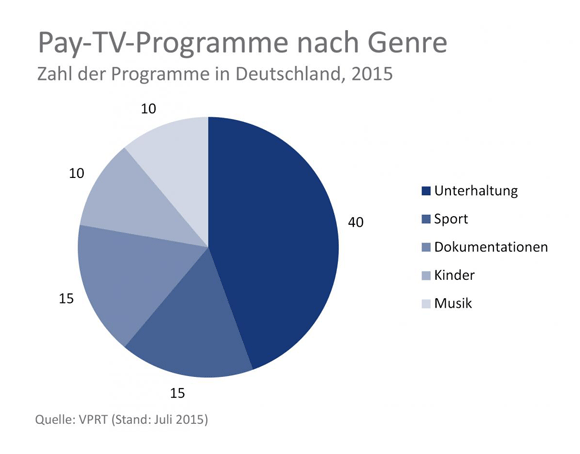 Pay-TV-Programme