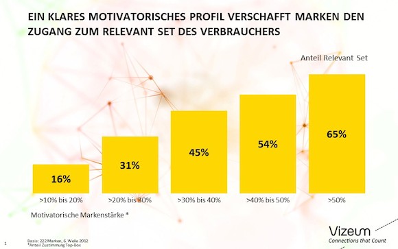 Relevant Set durch motivatorische Positionierung