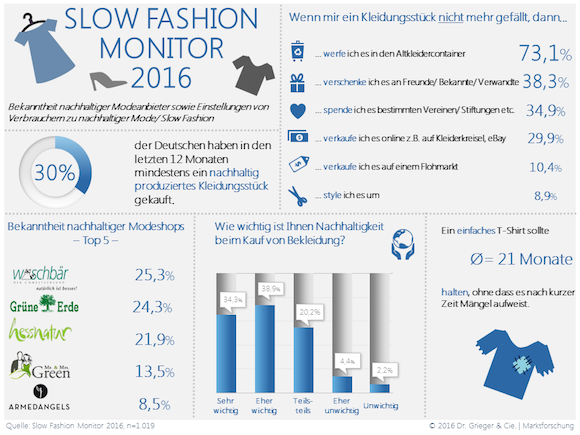 Slow-Fashion-Studie-Infografik