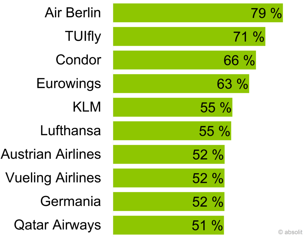 TOP10 Airline