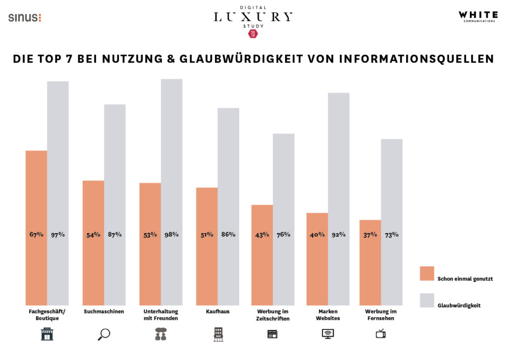 white_communications_infographik_dls_2016