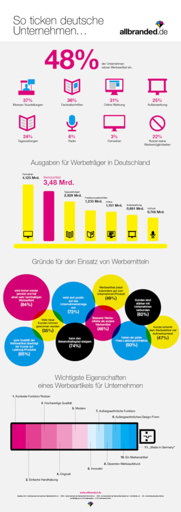 allbranded infografik werbeartikel-so-ticken-deutsche-unternehmen