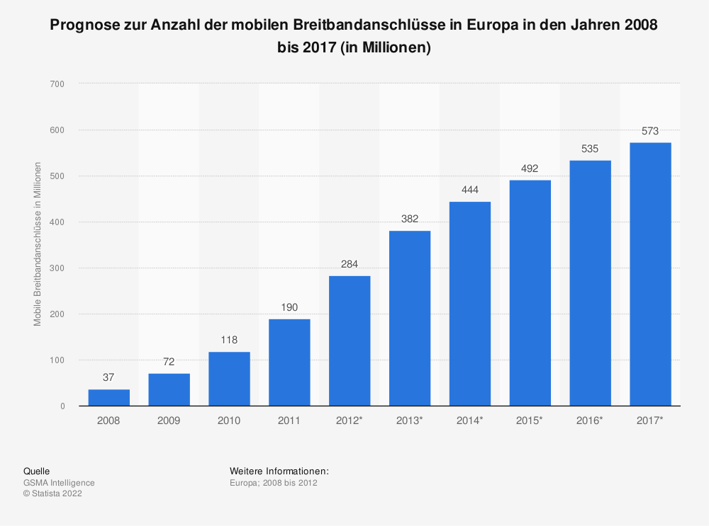 Statistik: Prognose zur Anzahl der mobilen Breitbandanschlüsse in Europa in den Jahren 2008 bis 2017 (in Millionen) | Statista