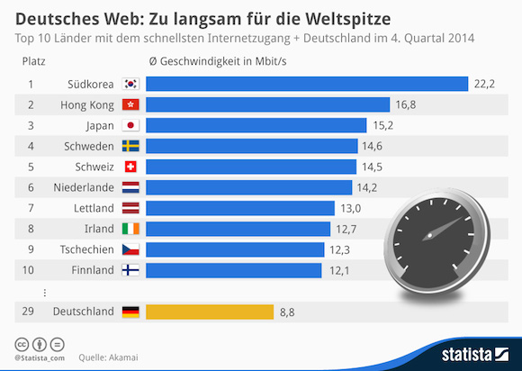infografik_1064_Top_10_Laender_mit_dem_schnellsten_Internetzugang_n-1