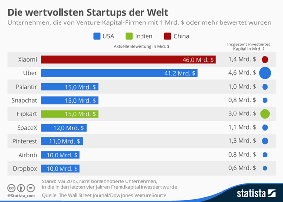infografik_2041_die_wertvollsten_startups_der_welt