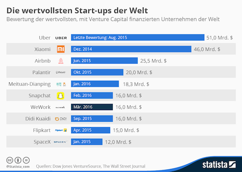 infografik_2041_die_wertvollsten_startups_der_welt_n (2)