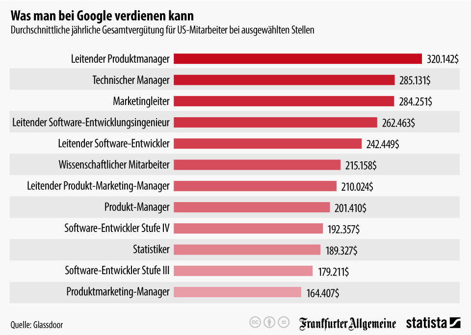 Statista 2015