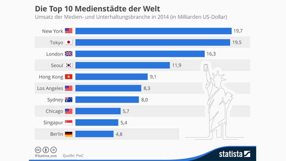 infografik_3296_Top_10_Staedte_mit_dem_hoechsten_Umsatz_in_der_Medien__und_Unterhaltungsbranche_n