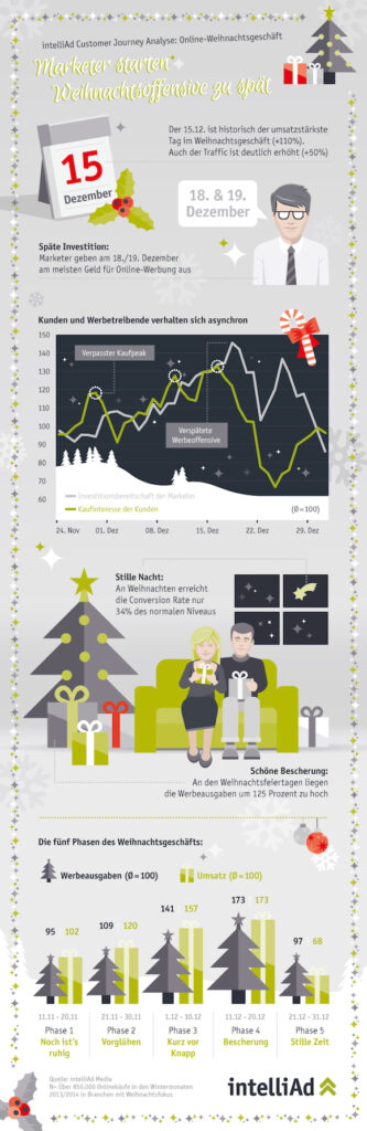 intelliAd_infografik_weihnachten_B2B_web-1