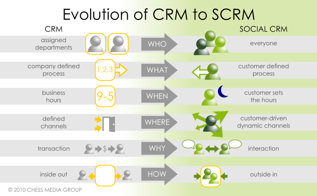 Der Wandel von CRM zu SocialCRM ist für viele Unternehmen ein fundamentaler Schritt (Bild: Chess Media Group) 