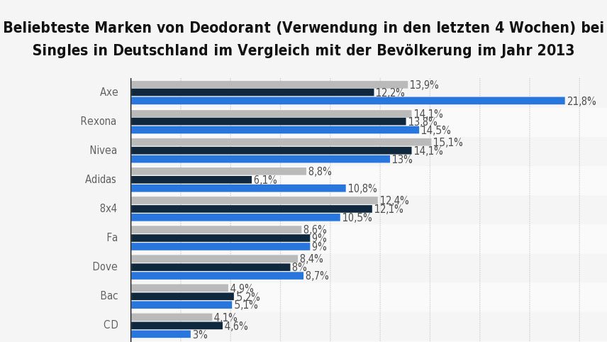 statistic_id294251_umfrage-unter-singles-zu-den-beliebtesten-marken-von-deodorant-2013