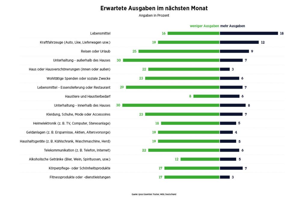 Konsumverhalten Grafik