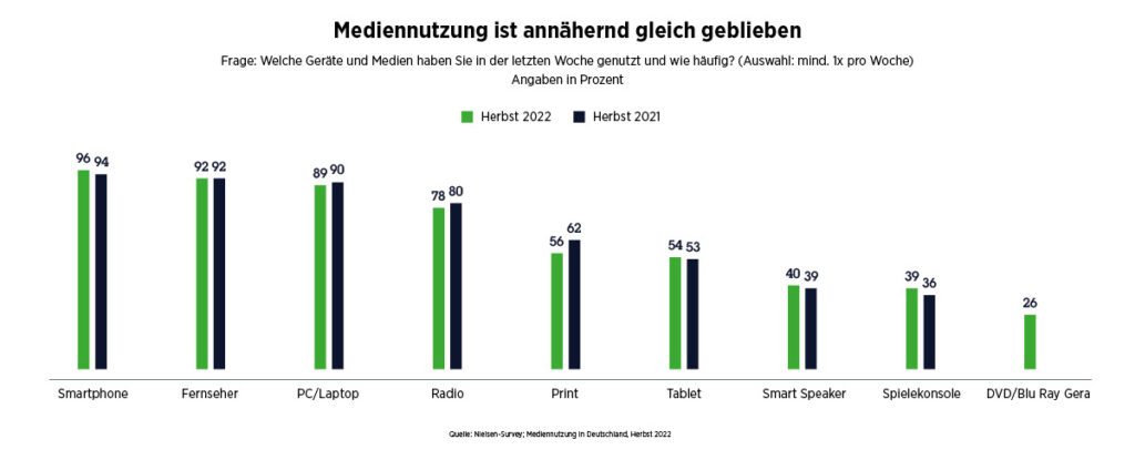 Konsumverhalten Medien