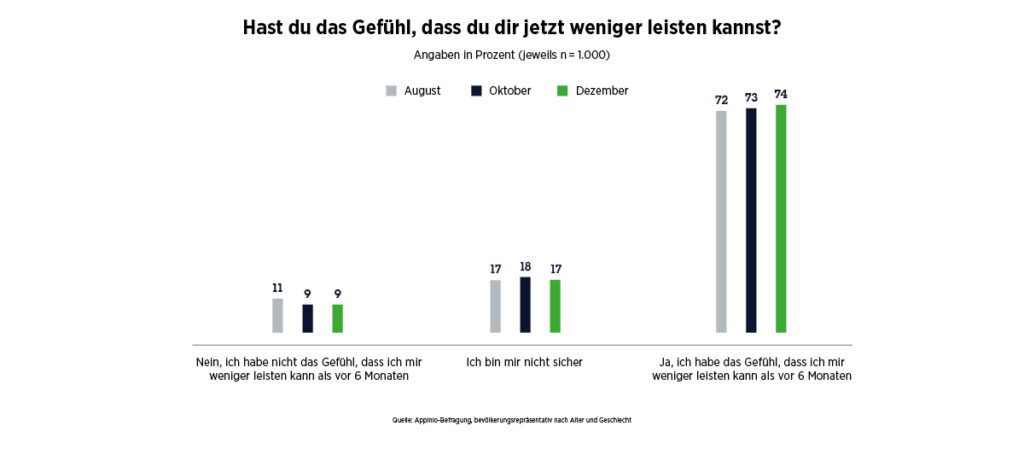 Konsumverhalten Grafik