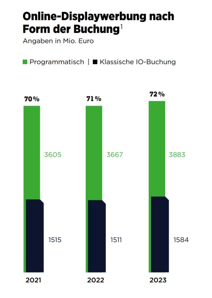 Statista Modell OVK-Werbestatistik