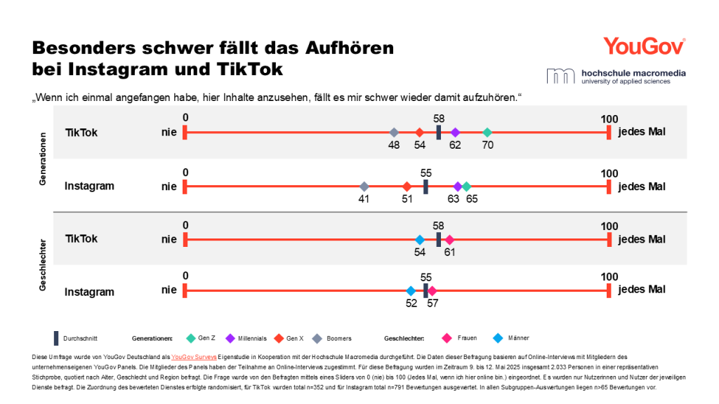 Besonders TikTok-Nutzern fällt das Aufhören schwer.
