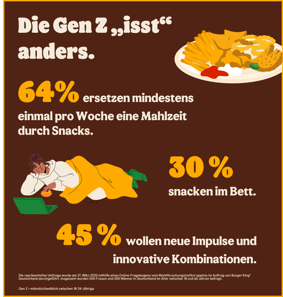 Viele der Gen Z ersetzen mindestens eine Mahlzeit mit Snacks. (© Burger King Deutschland)