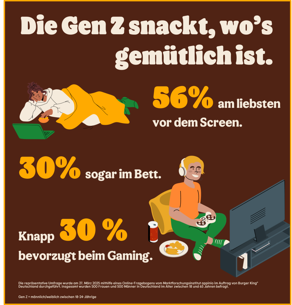 56 Prozent der Gen Z snacken am liebsten vor dem Bildschrm. (© Burger King Deutschland)