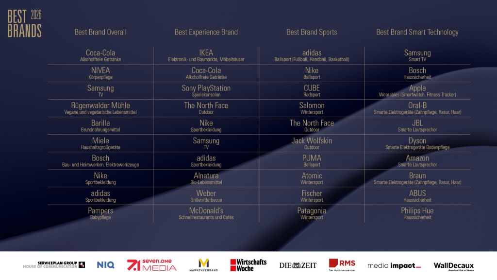 Serviceplan_Group_Best_Brands_Gewinner_2026