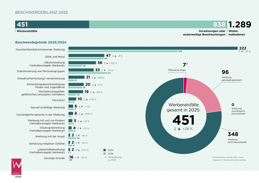 DWR_JB2026_Beschwerdebilanz-scaled