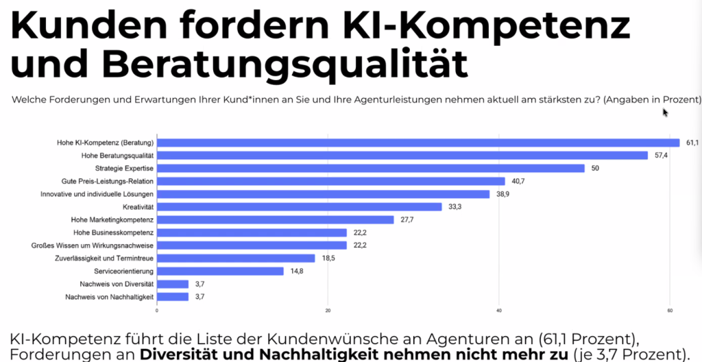 Quelle: GWA Frühjahrsmonitor 2026