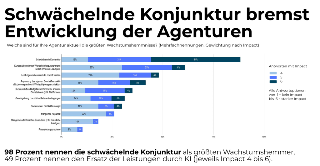 Quelle: GWA Frühjahrsmonitor 2026