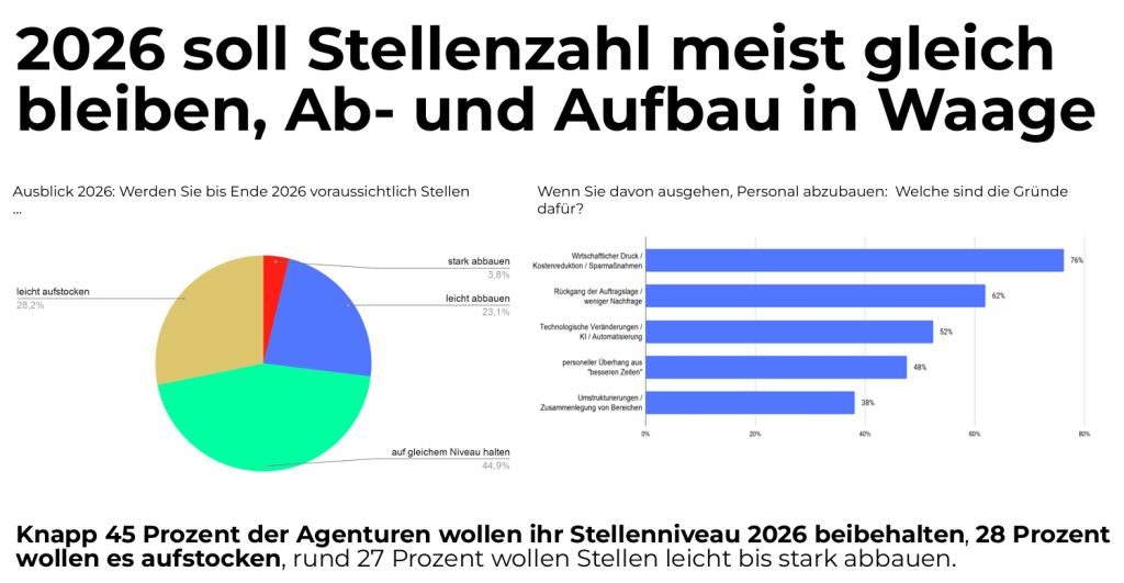 Quelle: GWA Frühjahrsmonitor 2026