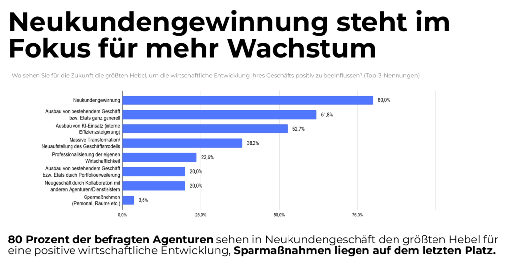 Quelle: GWA Frühjahrsmonitor 2026